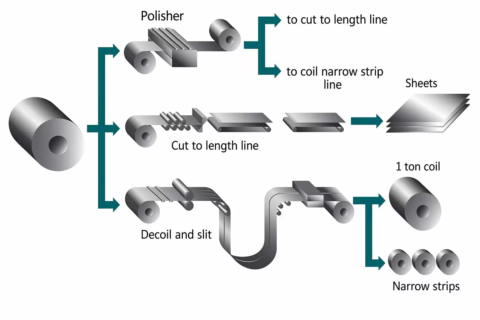 Steel Coil Slitting Line vs Cut to Length Line: Key Differences
